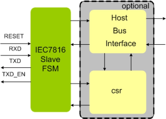 IEC7816 Slave IIP Block Diagram