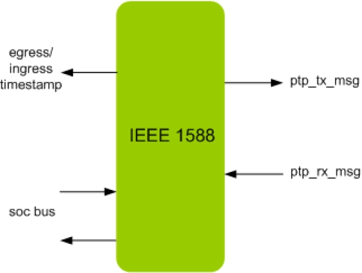 IEEE 1588 IIP Block Diagram