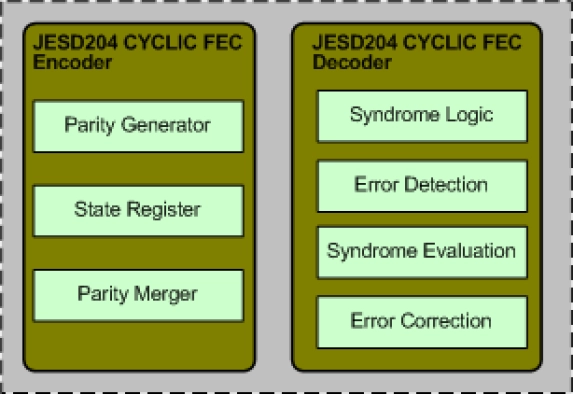 JESD204 CYCLIC FEC IIP
 Block Diagram