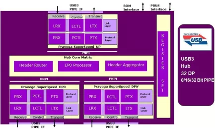 Block Diagram -- Certified USB 5G & 10G, USB2 Hub controller  