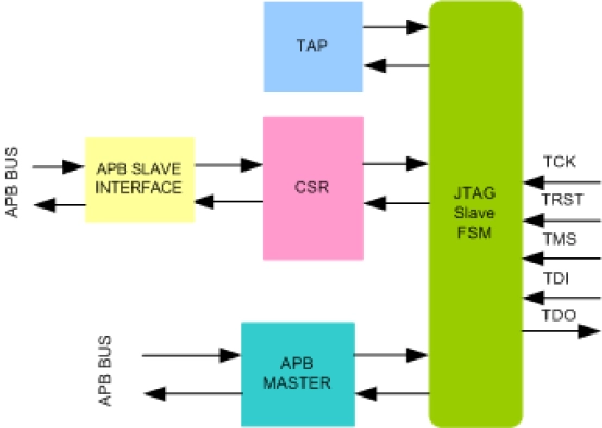 JTAG Slave To APB Bridge IIP
 Block Diagram