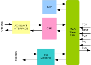 Block Diagram -- JTAG Slave To AXI Bridge IIP
 