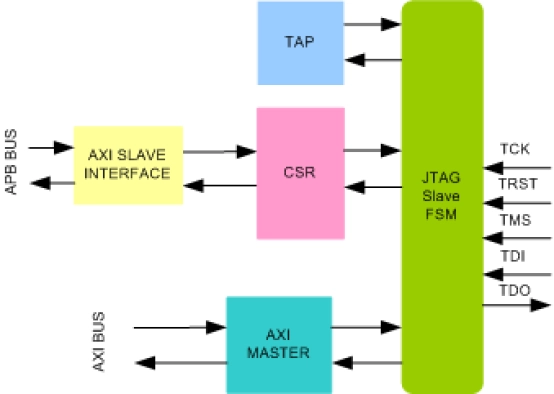 JTAG Slave To AXI Bridge IIP
 Block Diagram