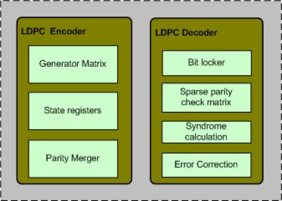 LDPC (1723,2048) IIP
 Block Diagram