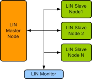 Block Diagram -- LIN Controller IIP
 