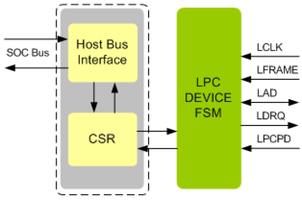 LPC Device IIP Block Diagram