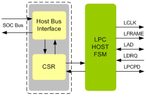 LPC Host IIP Block Diagram