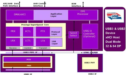 Block Diagram -- Certified USB 5G & 10G Host Controller  