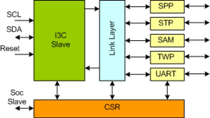 MIPI Debug Taget IP
 Block Diagram
