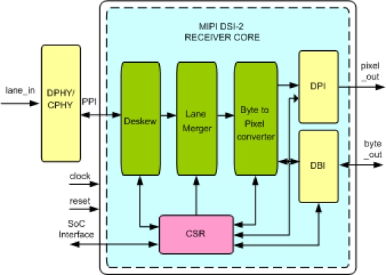 MIPI DSI-2 Receiver IIP Block Diagram