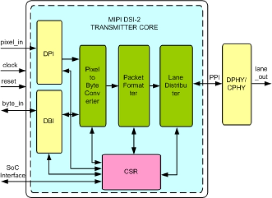 MIPI DSI-2 Transmitter IIP Block Diagram