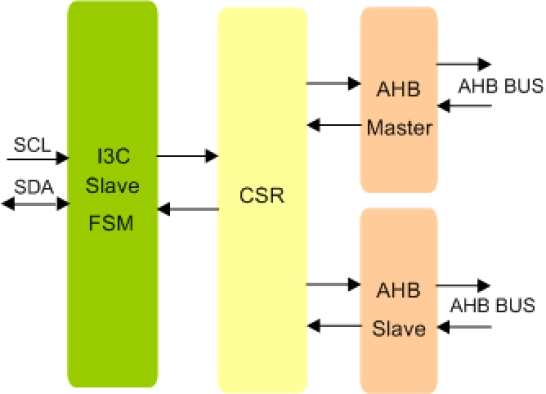 MIPI I3C Slave To AHB Bridge IIP
 Block Diagram