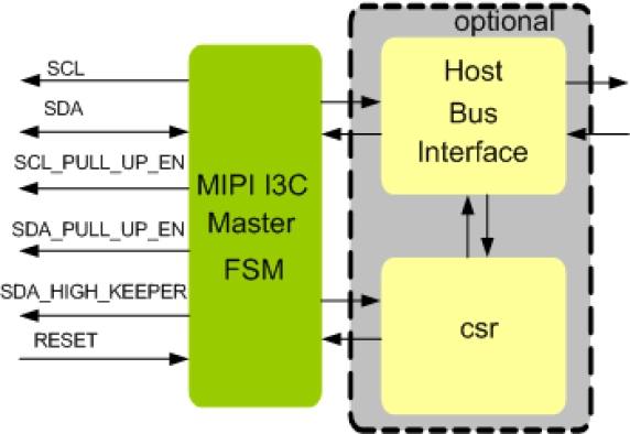 MIPI I3C Master IIP
 Block Diagram