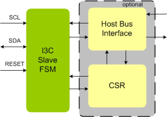 MIPI I3C Slave IIP
 Block Diagram