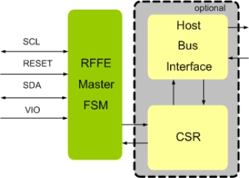 Block Diagram -- MIPI RFFE Master IIP
 