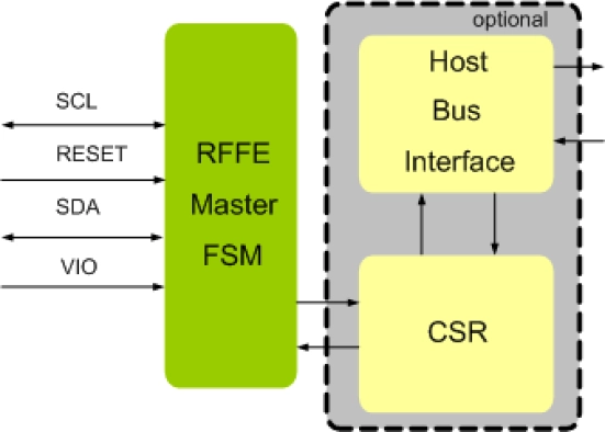 MIPI RFFE Master IIP
 Block Diagram