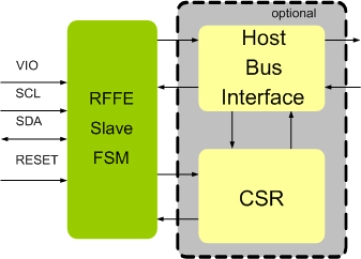 Block Diagram -- MIPI RFFE Slave IIP
 