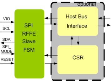 Block Diagram -- MIPI RFFE SPI Slave IIP
 