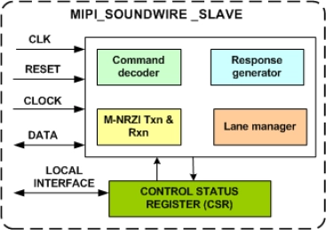 Block Diagram -- MIPI SOUNDWIRE SLAVE IIP
 