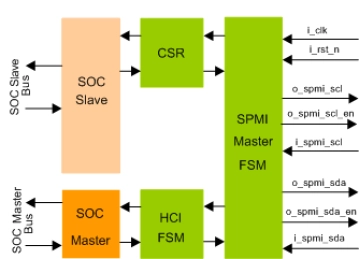 Block Diagram -- MIPI SPMI Master IIP
 