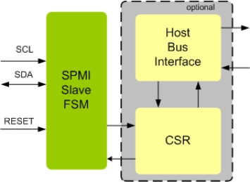 Block Diagram -- MIPI SPMI Slave IIP
 