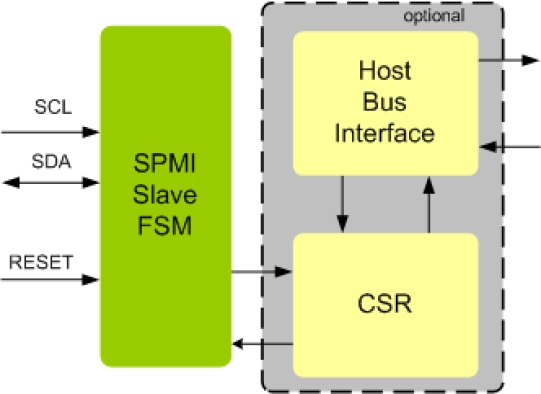 MIPI SPMI Slave IIP
 Block Diagram