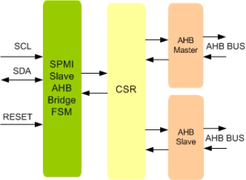 Block Diagram -- MIPI SPMI Slave AHB Bridge IIP
 