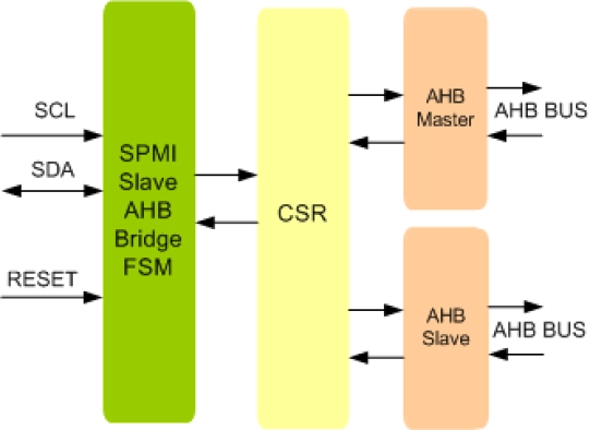 MIPI SPMI Slave AHB Bridge IIP
 Block Diagram