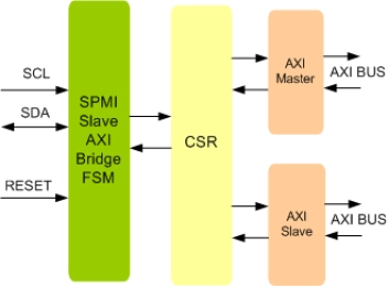 Block Diagram -- MIPI SPMI Slave AXI Bridge IIP
 