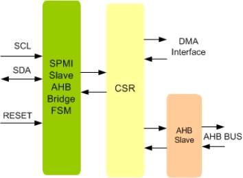 Block Diagram -- MIPI SPMI Slave DMA IIP
 