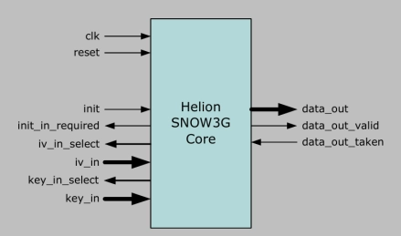 Block Diagram -- SNOW3G Stream Cipher Core 