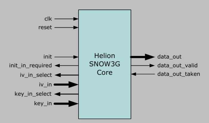 SNOW3G Stream Cipher Core Block Diagram