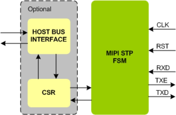 MIPI STP Master IIP
 Block Diagram