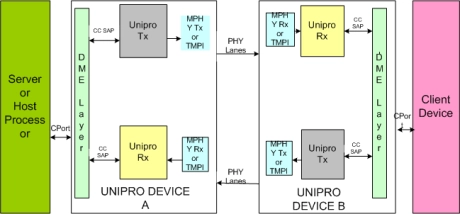 Block Diagram -- MIPI UniPro IIP
 