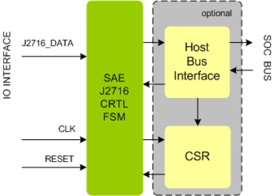 SAE J2716 Controller IIP Block Diagram