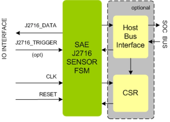 SAE J2716 Sensor IIP Block Diagram