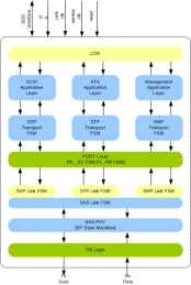 Block Diagram -- SAS INITIATOR IIP 