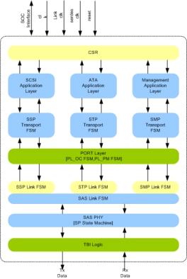 SAS INITIATOR IIP
 Block Diagram