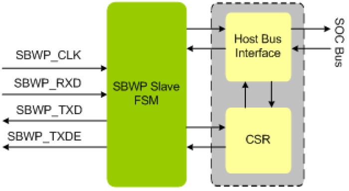 SBWP Slave IIP Block Diagram