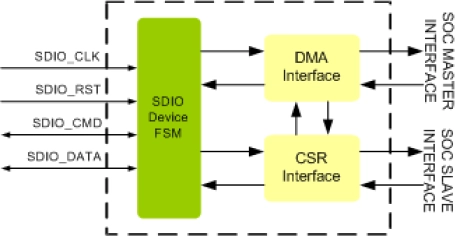 Block Diagram -- SDIO Device Controller IIP
 