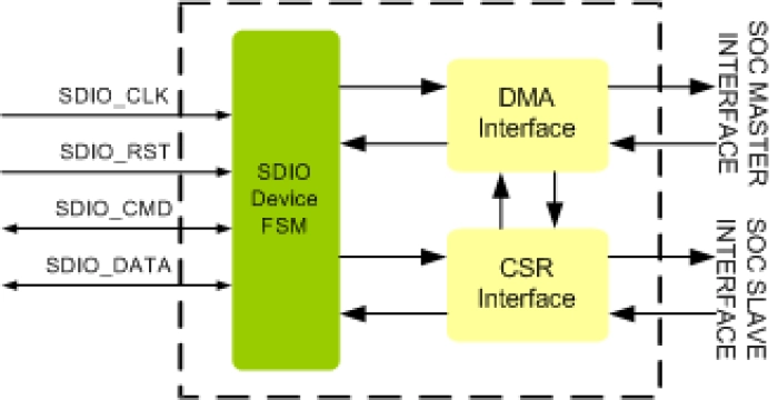 SDIO Device Controller IIP
 Block Diagram