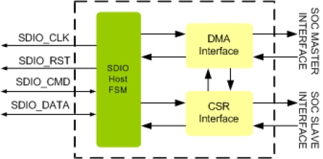 Block Diagram -- SDIO Host Controller IIP
 