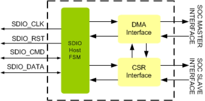 SDIO Host Controller IIP
 Block Diagram