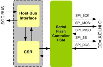 Block Diagram -- Serial Flash Controller IIP 