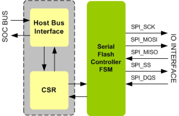 Serial Flash Controller IIP Block Diagram