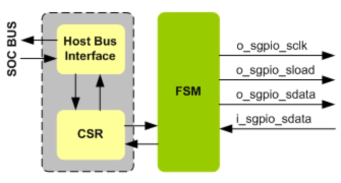 SGPIO Initiator IIP Block Diagram