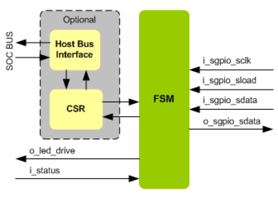 SGPIO Target IIP Block Diagram