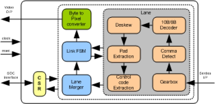 SLVS-EC RECEIVER IIP Block Diagram