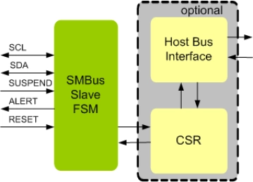 Block Diagram -- SMBUS Slave IIP 