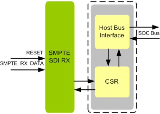 SMPTE SDI Receiver IIP Block Diagram